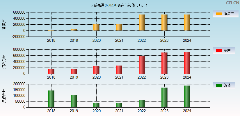 天岳先进(688234)资产负债表图