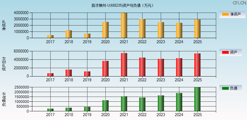 百济神州-U(688235)资产负债表图