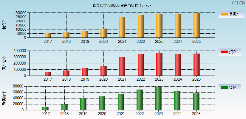 春立医疗(688236)资产负债表图