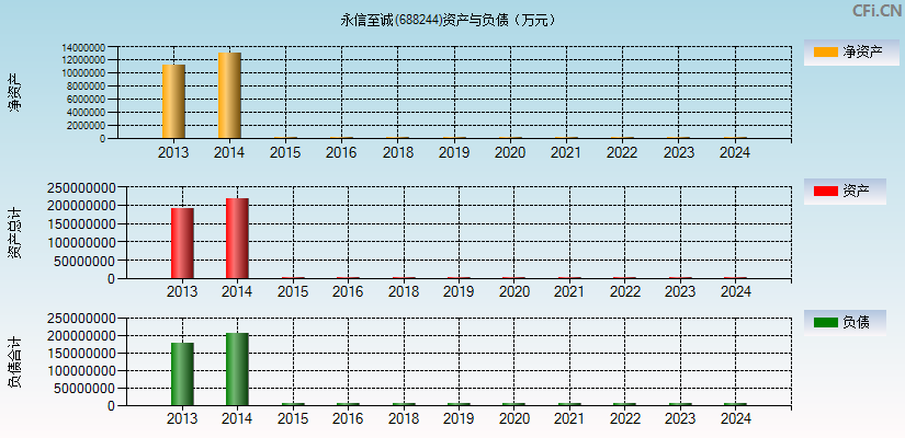 永信至诚(688244)资产负债表图