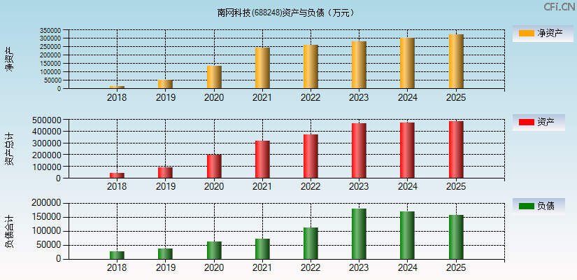 南网科技(688248)资产负债表图
