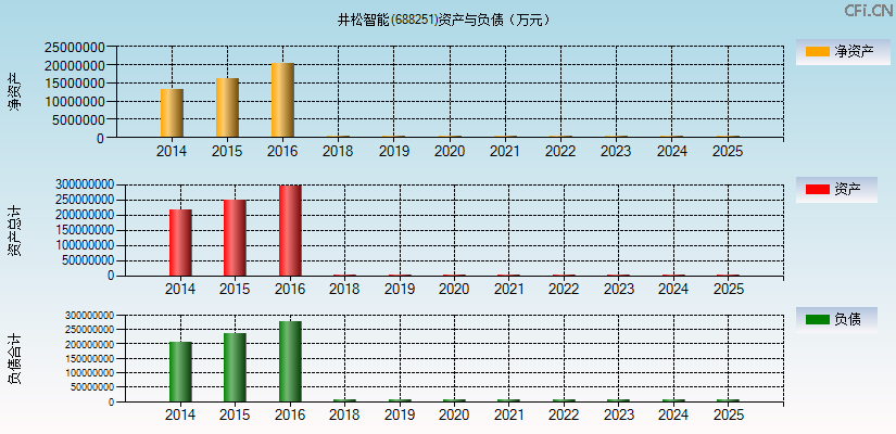 井松智能(688251)资产负债表图