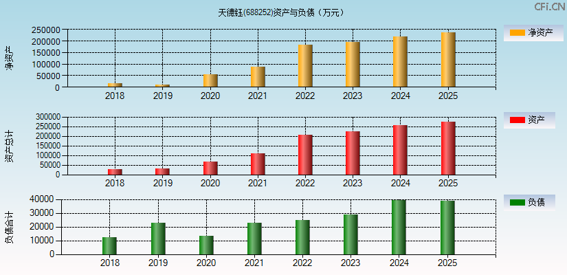 天德钰(688252)资产负债表图