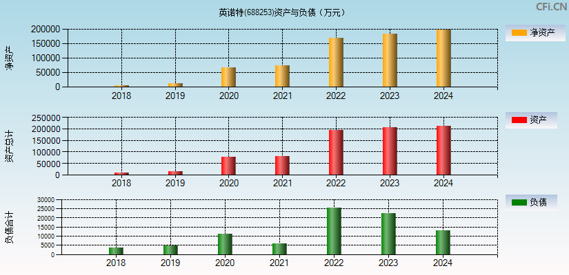 英诺特(688253)资产负债表图