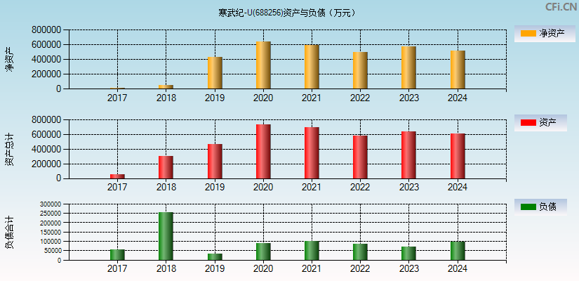 寒武纪-U(688256)资产负债表图