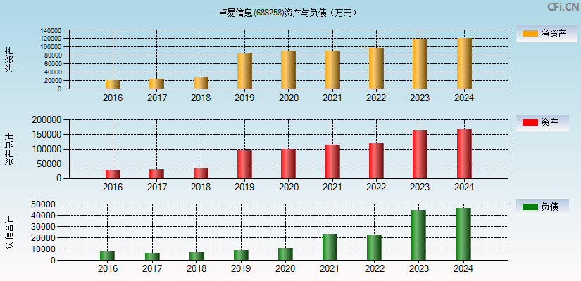 卓易信息(688258)资产负债表图