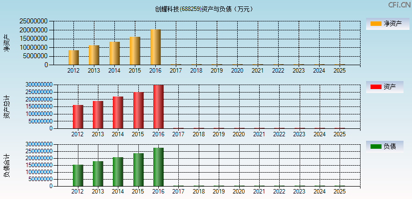 创耀科技(688259)资产负债表图