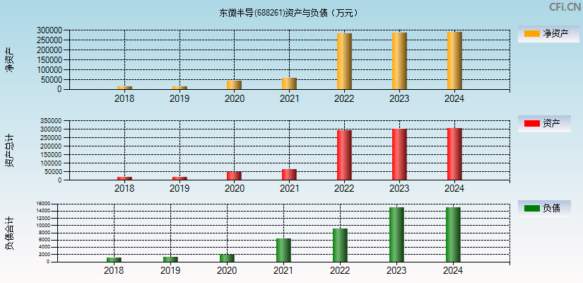 东微半导(688261)资产负债表图