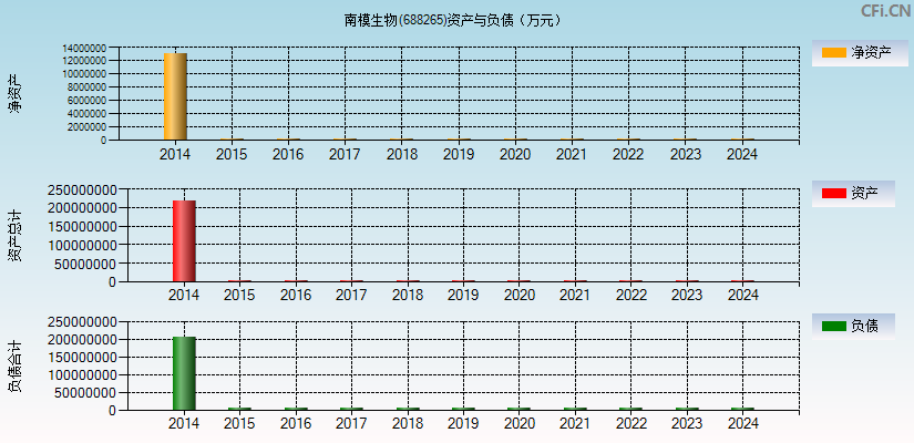 南模生物(688265)资产负债表图