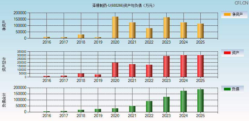 泽璟制药-U(688266)资产负债表图