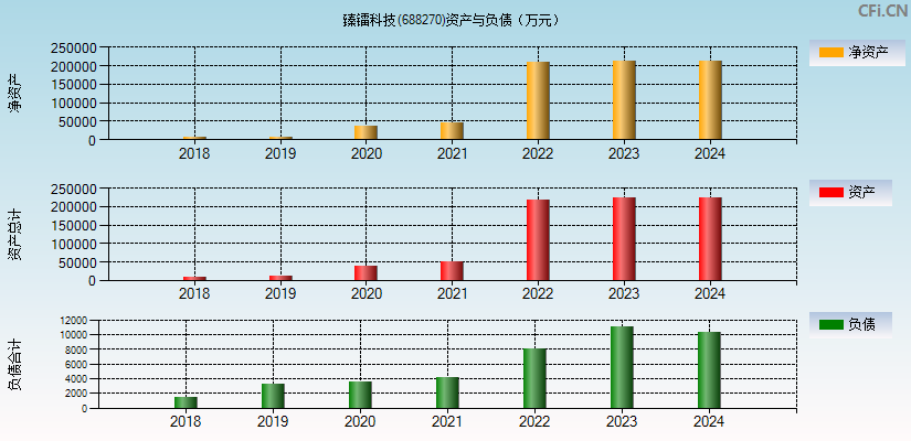 臻镭科技(688270)资产负债表图