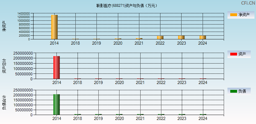 联影医疗(688271)资产负债表图