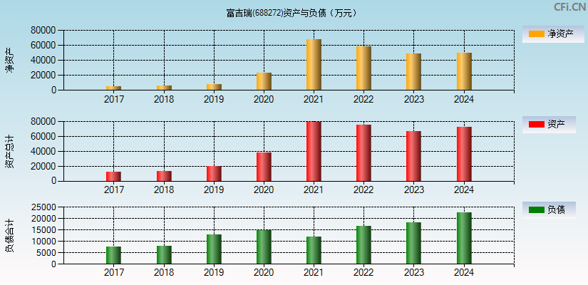 富吉瑞(688272)资产负债表图