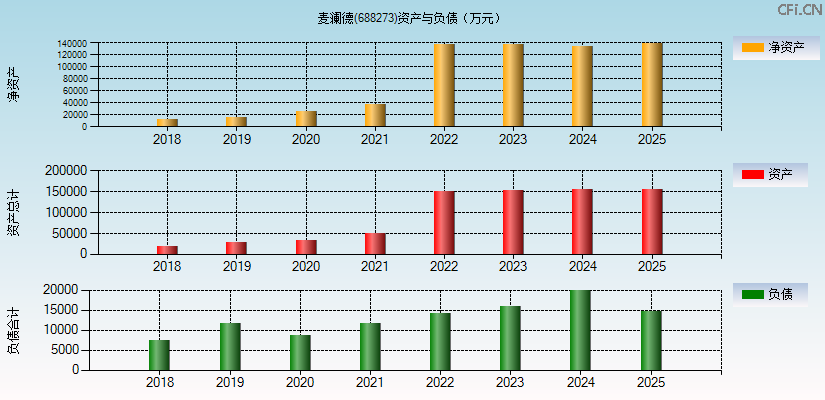 麦澜德(688273)资产负债表图