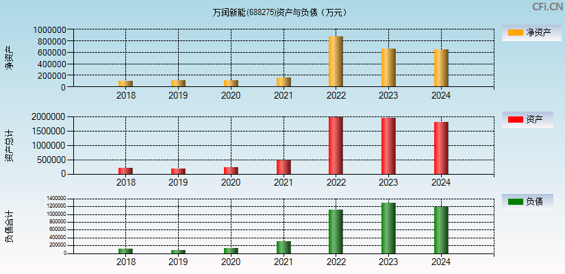 万润新能(688275)资产负债表图