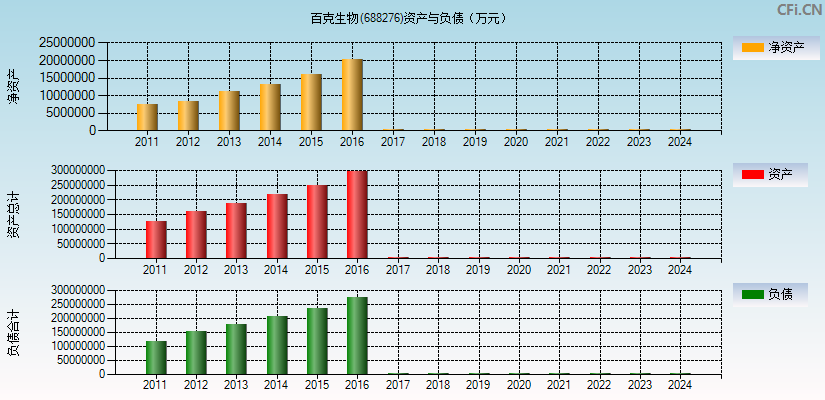 百克生物(688276)资产负债表图