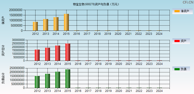 特宝生物(688278)资产负债表图