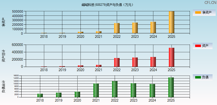 峰岹科技(688279)资产负债表图