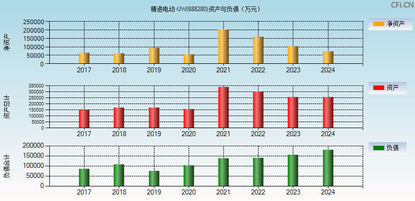 精进电动-UW(688280)资产负债表图