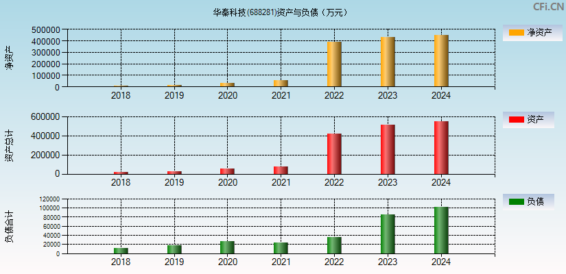 华秦科技(688281)资产负债表图