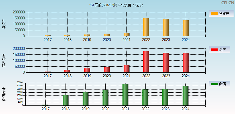 *ST导航(688282)资产负债表图