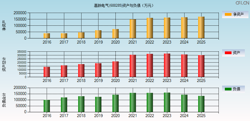高铁电气(688285)资产负债表图