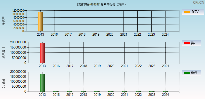 鸿泉物联(688288)资产负债表图