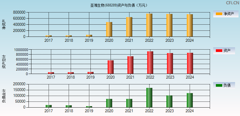 圣湘生物(688289)资产负债表图