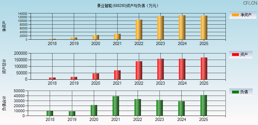 景业智能(688290)资产负债表图
