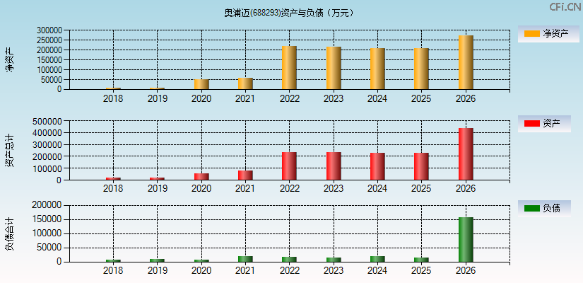 奥浦迈(688293)资产负债表图
