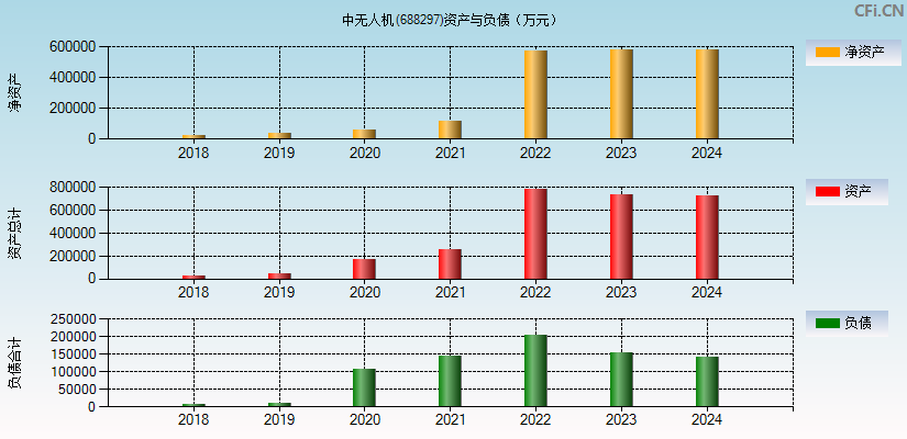 中无人机(688297)资产负债表图