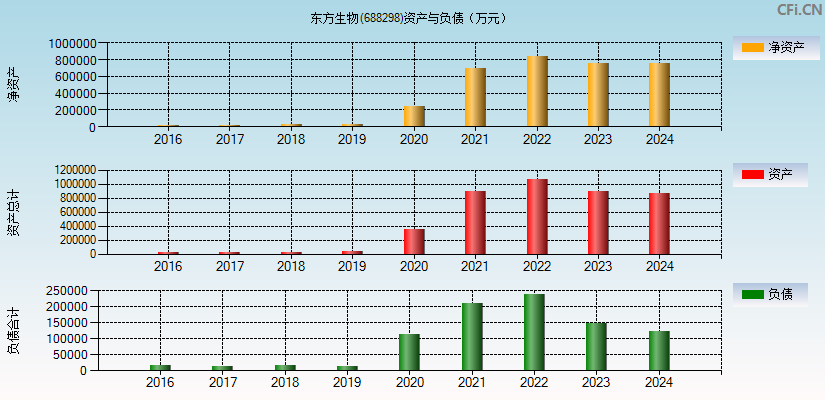 东方生物(688298)资产负债表图