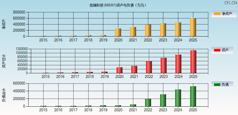 奕瑞科技(688301)资产负债表图