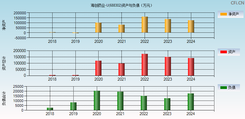 海创药业-U(688302)资产负债表图