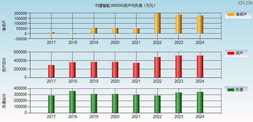 均普智能(688306)资产负债表图