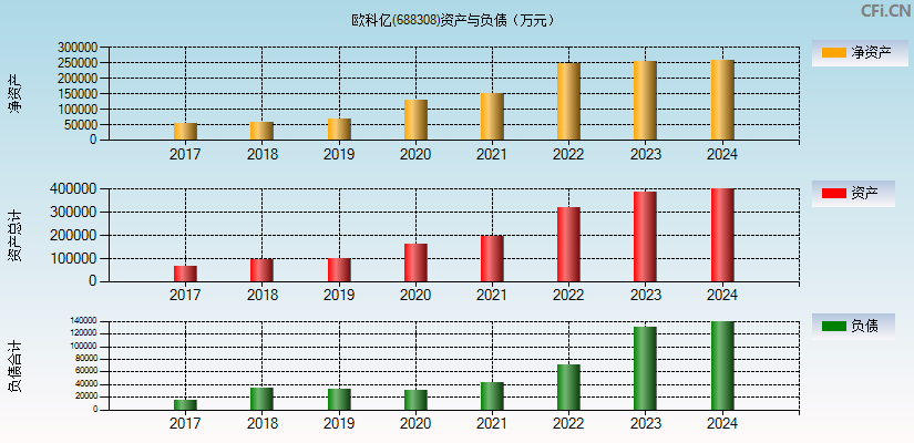 欧科亿(688308)资产负债表图