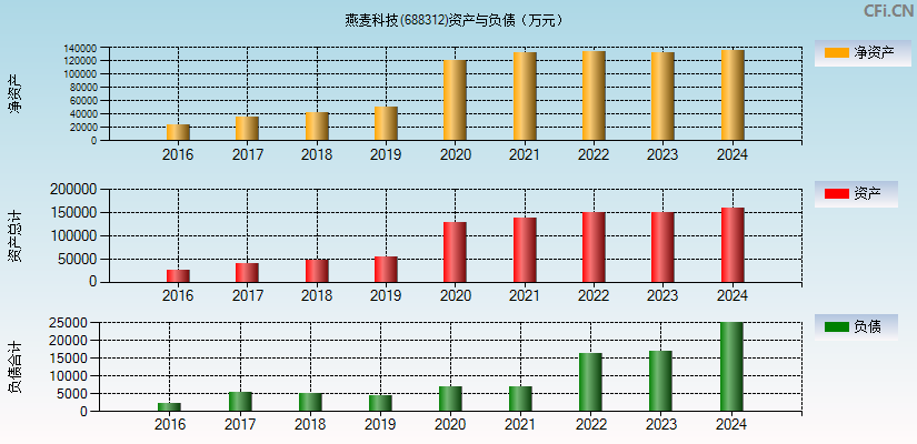 燕麦科技(688312)资产负债表图