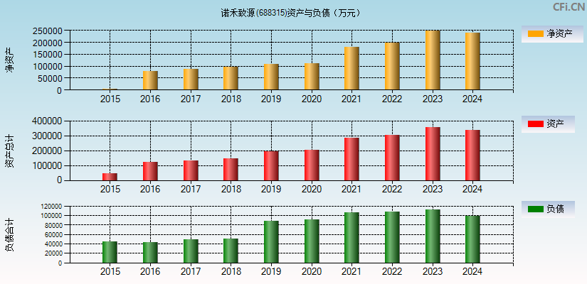 诺禾致源(688315)资产负债表图