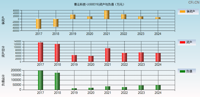 青云科技-U(688316)资产负债表图