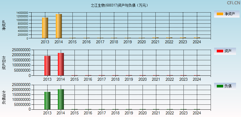 之江生物(688317)资产负债表图