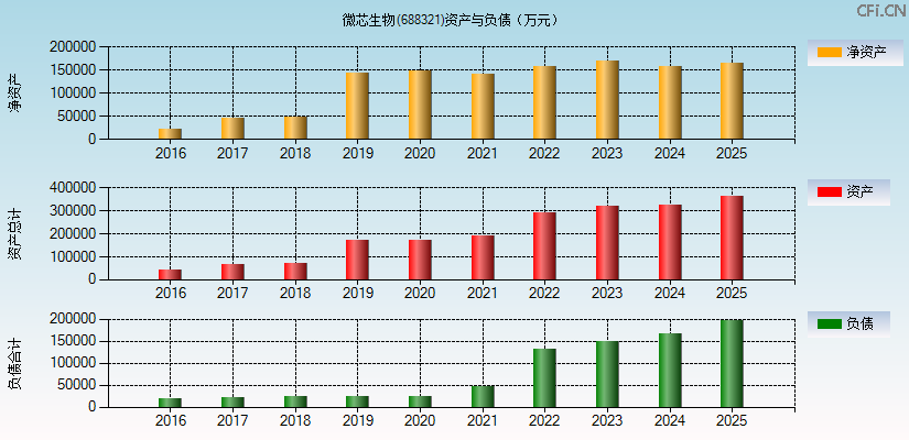 微芯生物(688321)资产负债表图