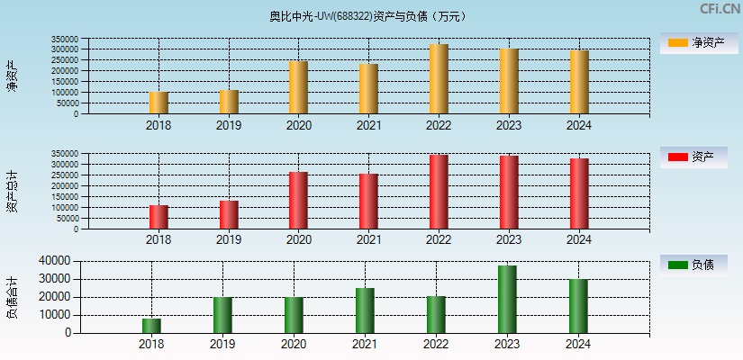 奥比中光-UW(688322)资产负债表图