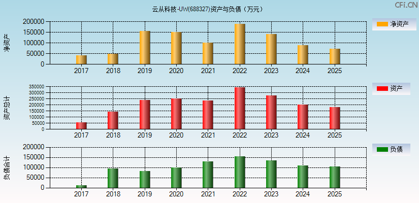 云从科技-UW(688327)资产负债表图