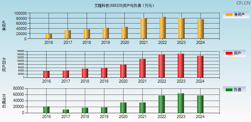 艾隆科技(688329)资产负债表图