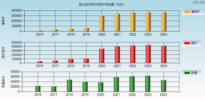 宏力达(688330)资产负债表图