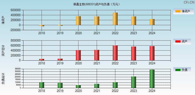 荣昌生物(688331)资产负债表图