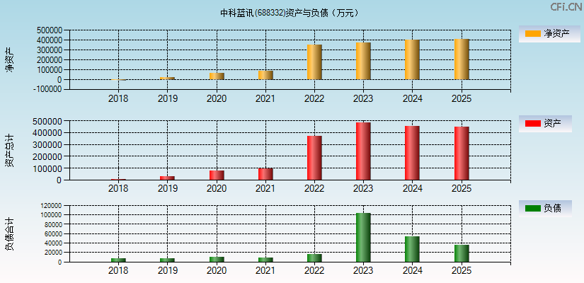 中科蓝讯(688332)资产负债表图