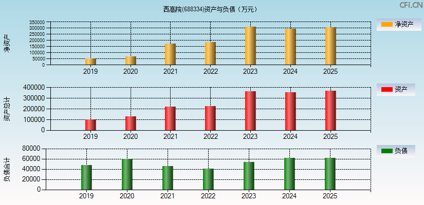 西高院(688334)资产负债表图