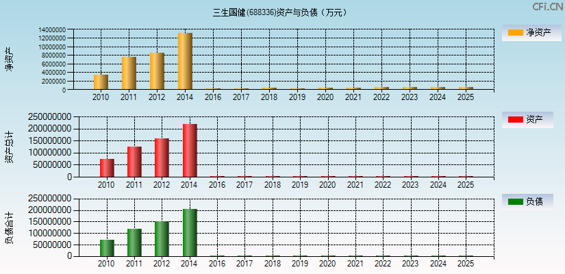 三生国健(688336)资产负债表图