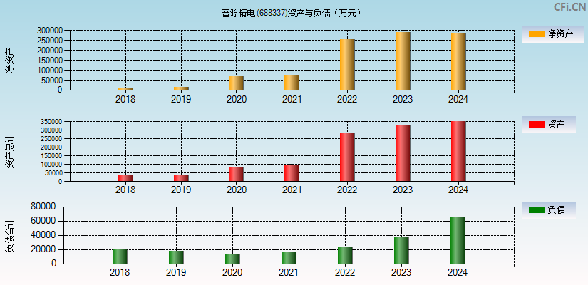 普源精电(688337)资产负债表图